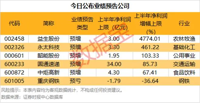 密集涨停！多股上半年业绩暴增（附股）