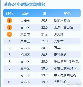 苏州已监测到10级阵风！