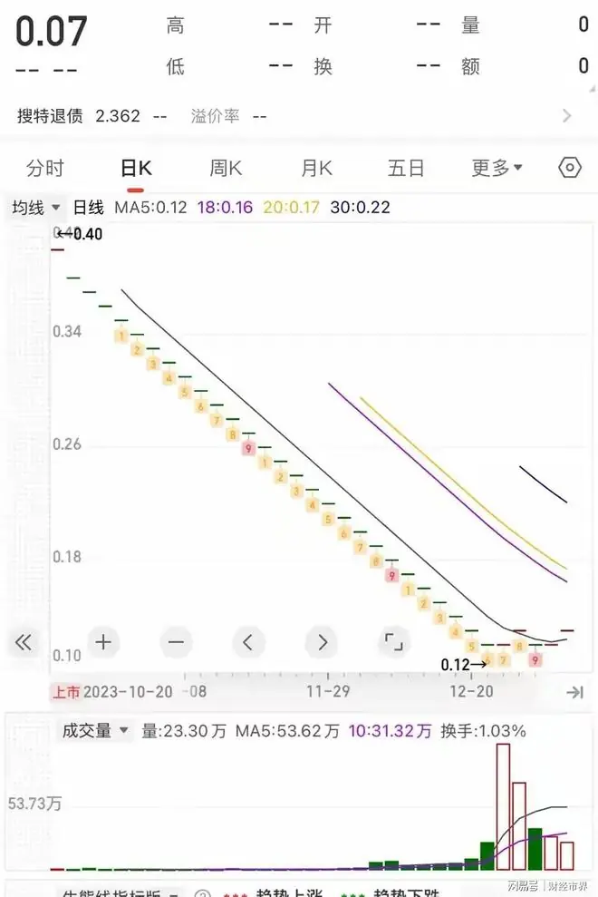 A股最惨股票！43个跌停从106元跌到0.07元，股民被连根拔起
