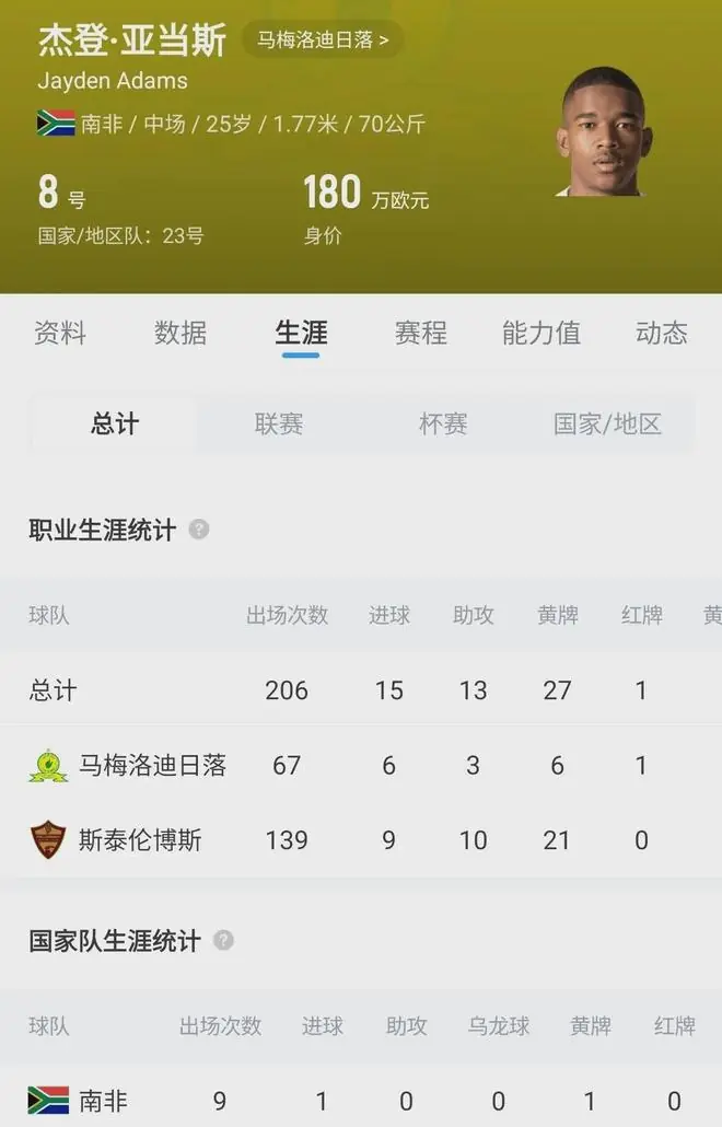 南非25岁国脚去世，刚刚出战本届世界杯三场小组赛