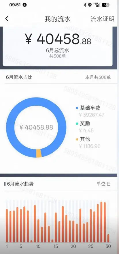 网约车司机晒6月流水，有人跑了4万多，同行：我跑了个寂寞
