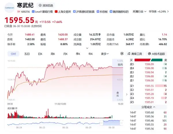 历史性里程碑！寒武纪成科创板首只万亿股：从200亿到一万亿仅11个月