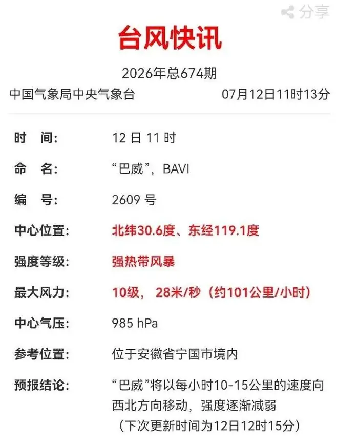 台风“巴威”已离开浙江，进入安徽宁国市境内，强热带风暴级，中心附近最大风力10级（28米/秒）