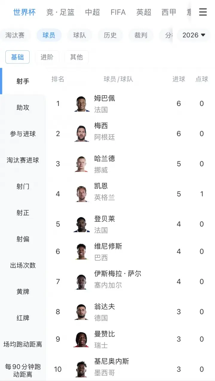 夏天进球盛宴！世界杯射手榜：姆巴佩、梅西领跑，多达12人进3球