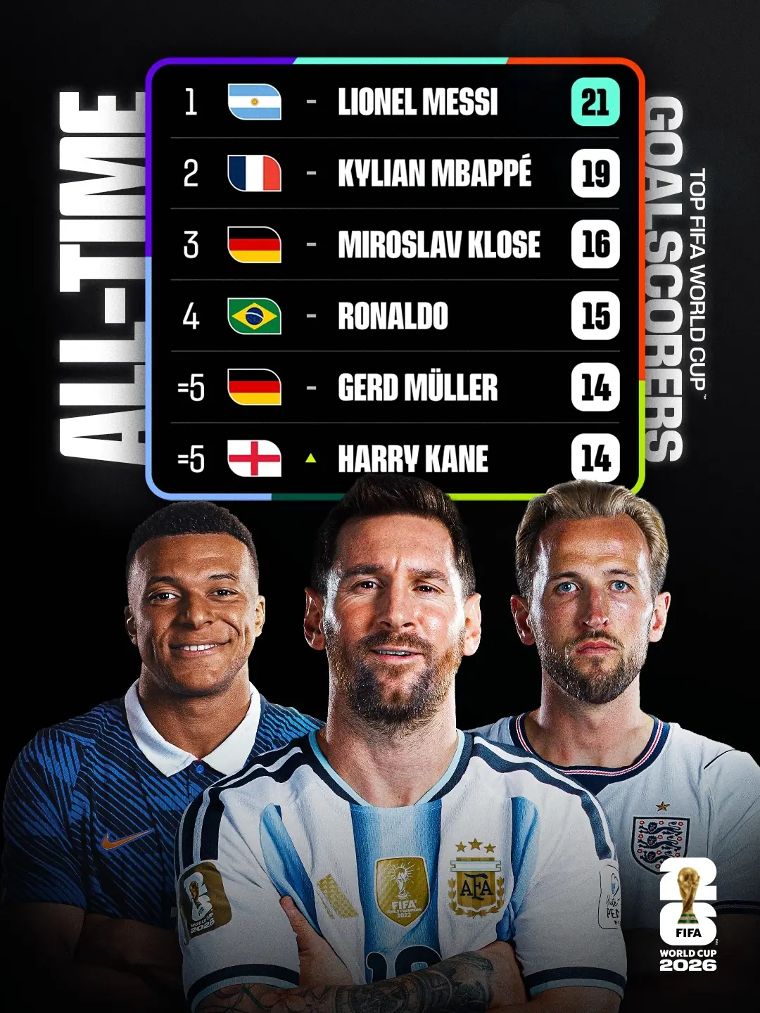 现役3人！FIFA晒世界杯历史射手榜：梅西&姆巴佩前二 凯恩并列第5