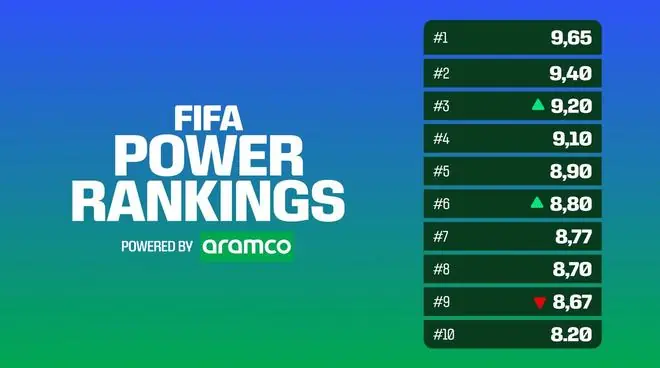 FIFA更新实力榜：姆巴佩总评分第一，奥利塞创造力居首
