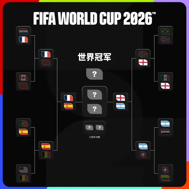 2026年美加墨世界杯四强产生：法国队 VS 西班牙队、英格兰队 VS 阿根廷队