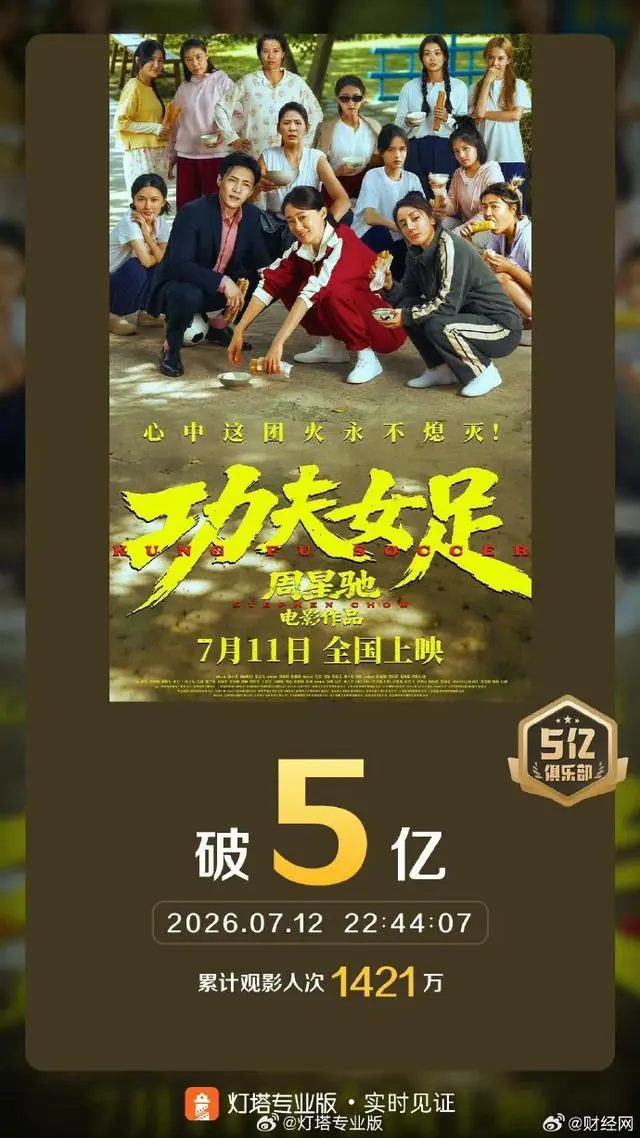 周星驰导演《功夫女足》票房破5亿，预测票房涨至超25亿元