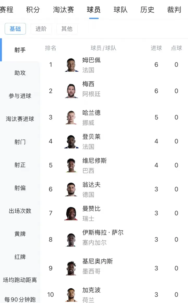 世界杯最新射手榜：姆巴佩、梅西6球领跑，基尼奥内斯进前十