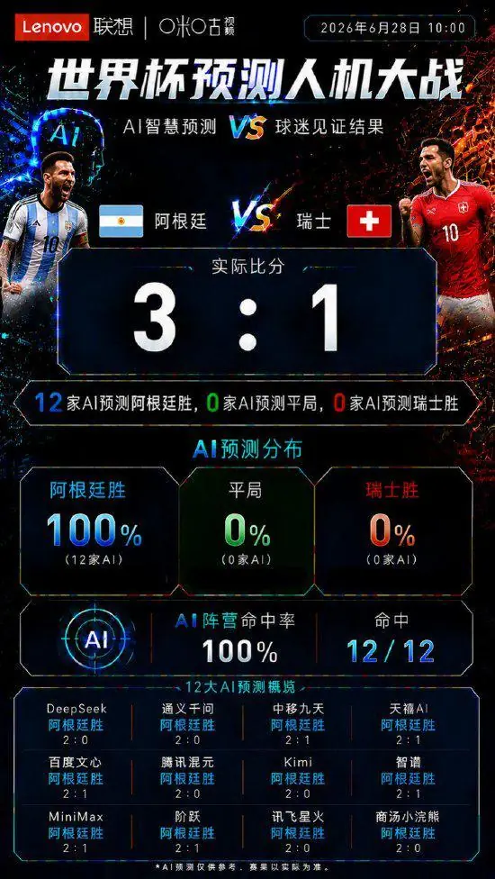 AI集体看好阿根廷：12家大模型无一看错，4位嘉宾也押中胜负