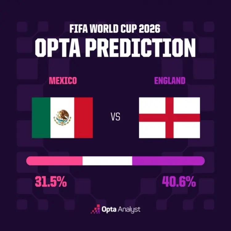 OPTA预测英格兰vs墨西哥：异常胶着 英格兰90分钟内获胜概率40.6%