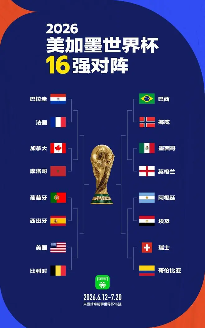 世界杯1/8决赛：葡萄牙vs西班牙，巴西vs挪威，阿根廷vs埃及