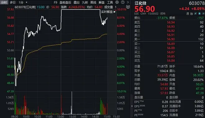 年内涨超200%！午后直线拉升，603078，盘中“地天板”