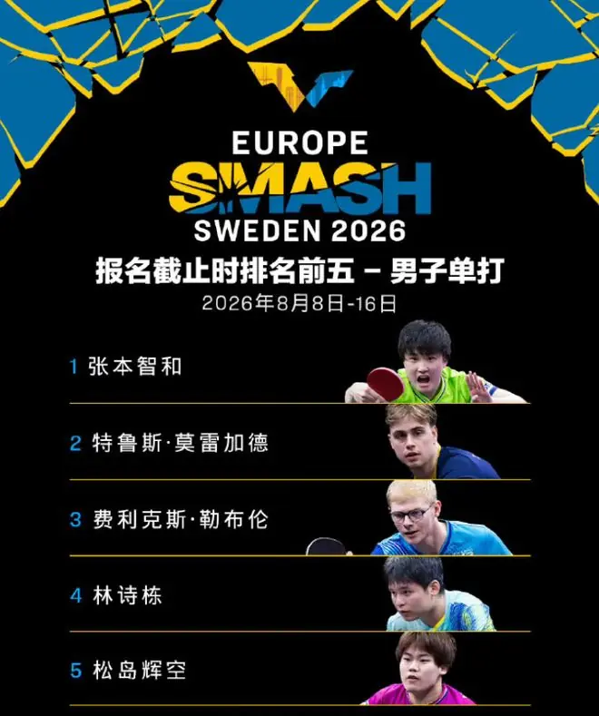 王楚钦欧洲大满贯轮休！世界第一将连休2站：调整状态备战亚运会