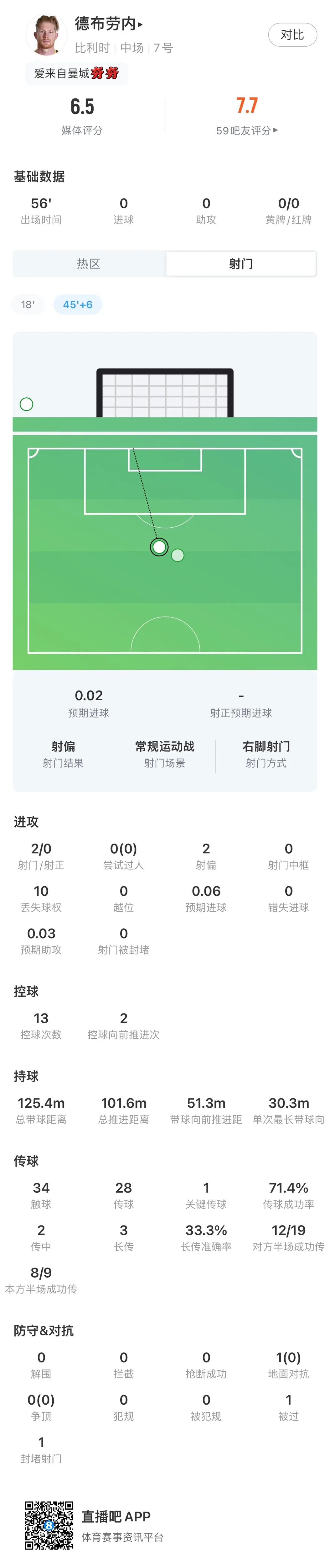 最后一舞落幕？德布劳内数据：2射0正71.4%传球成功率1次关键传球