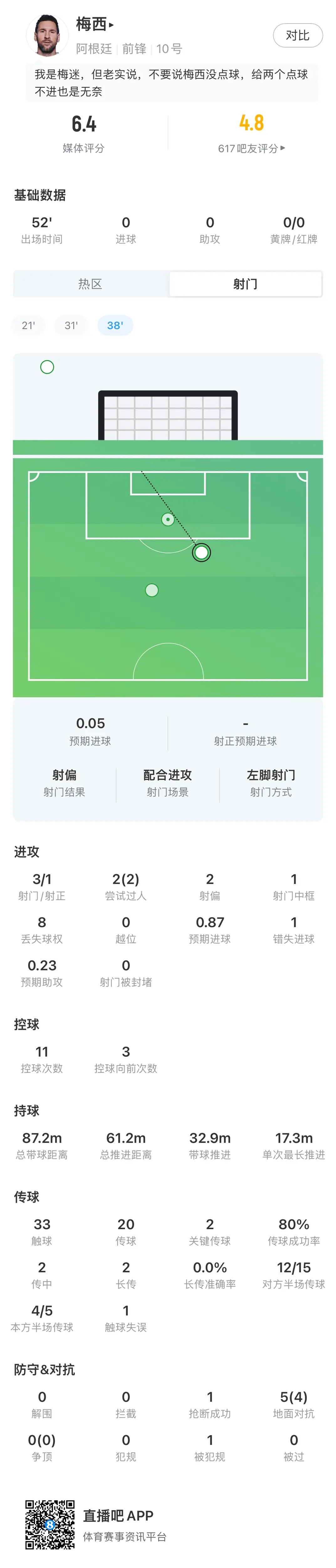 错失扳平点球！梅西半场数据：3射1正预期进球0.87，8次丢失球权