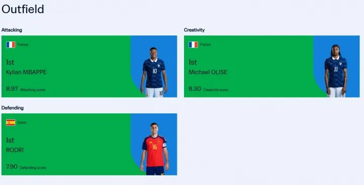 FIFA实力榜：进攻维度贝林升至第2姆巴佩保持第1 创造力奥利塞第1