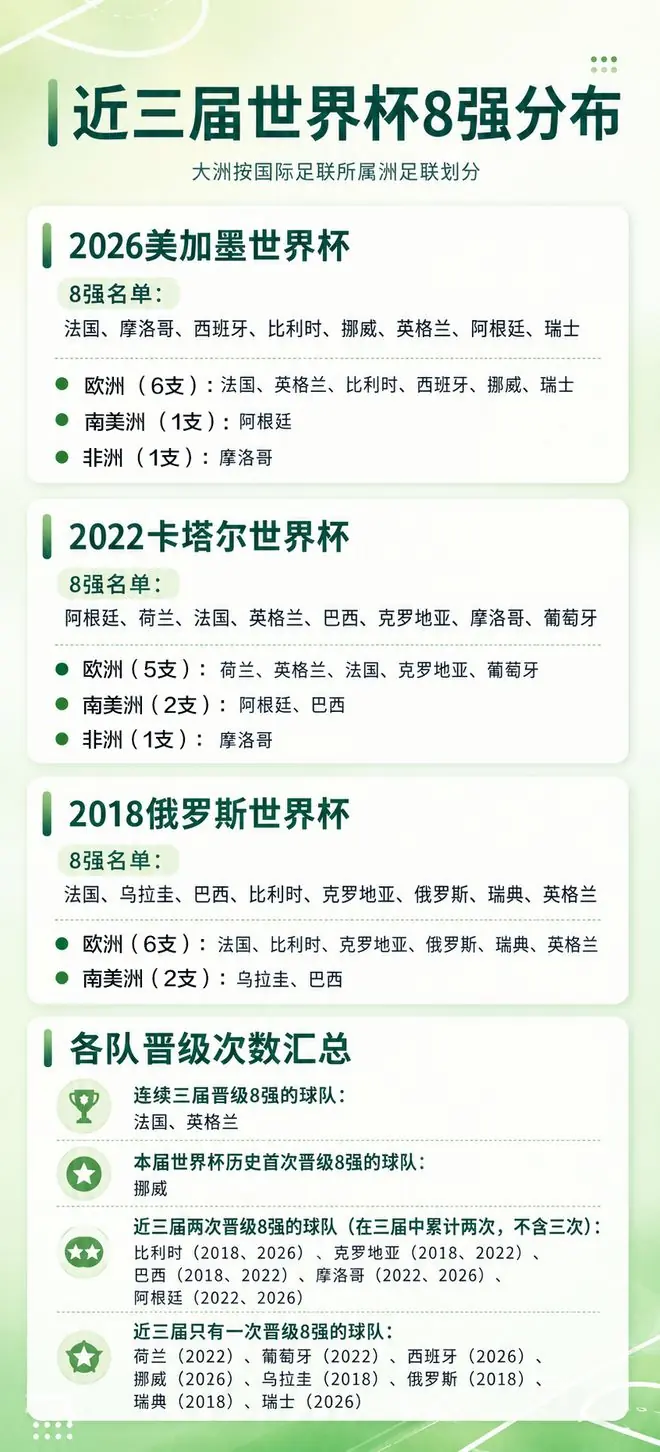 一图速览近三届世界杯8强分布