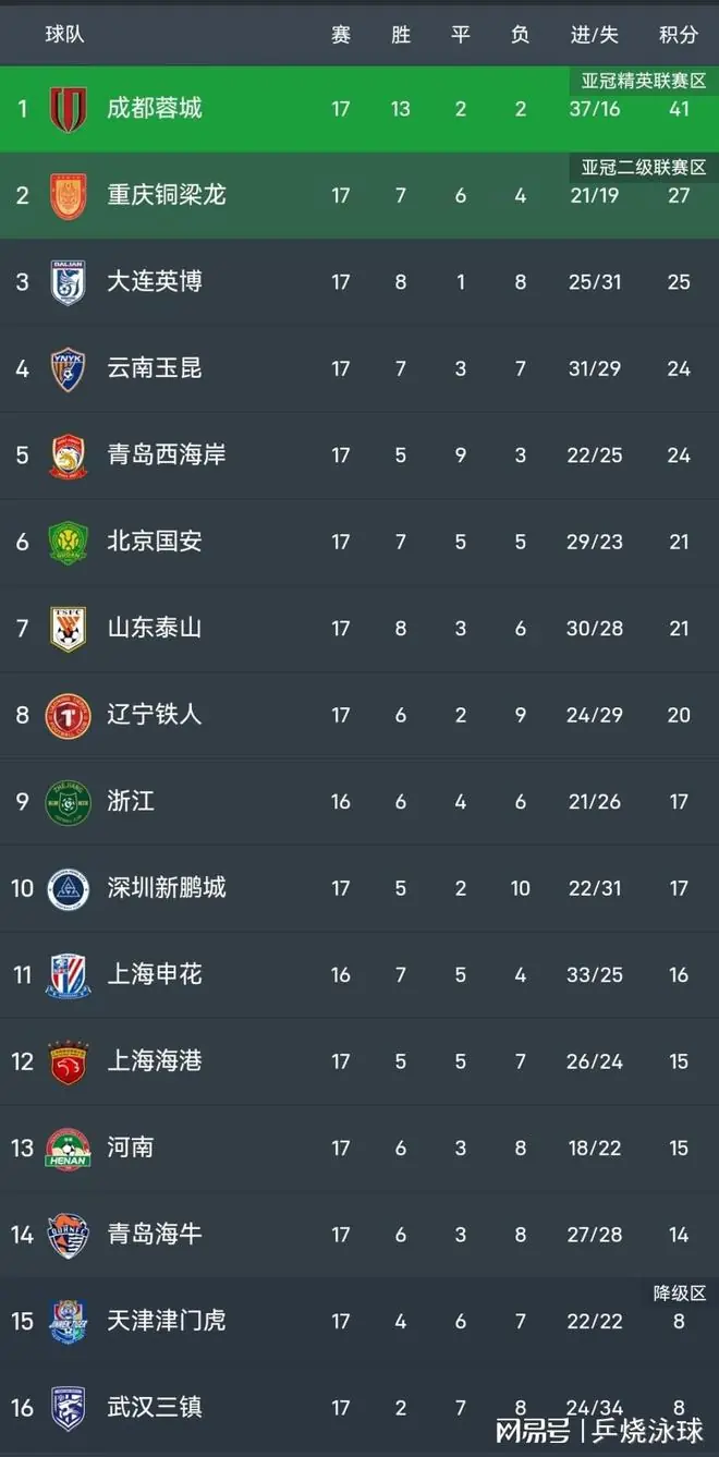 中超：成都1-1海牛！3轮不败+14分领跑，杨明洋、杨聪破门