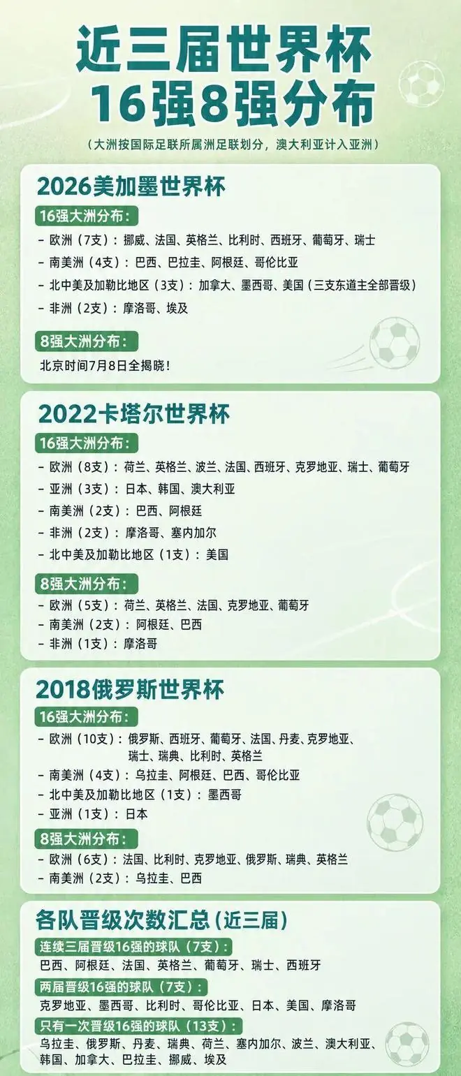 近三届世界杯16强8强分布，一图速览！