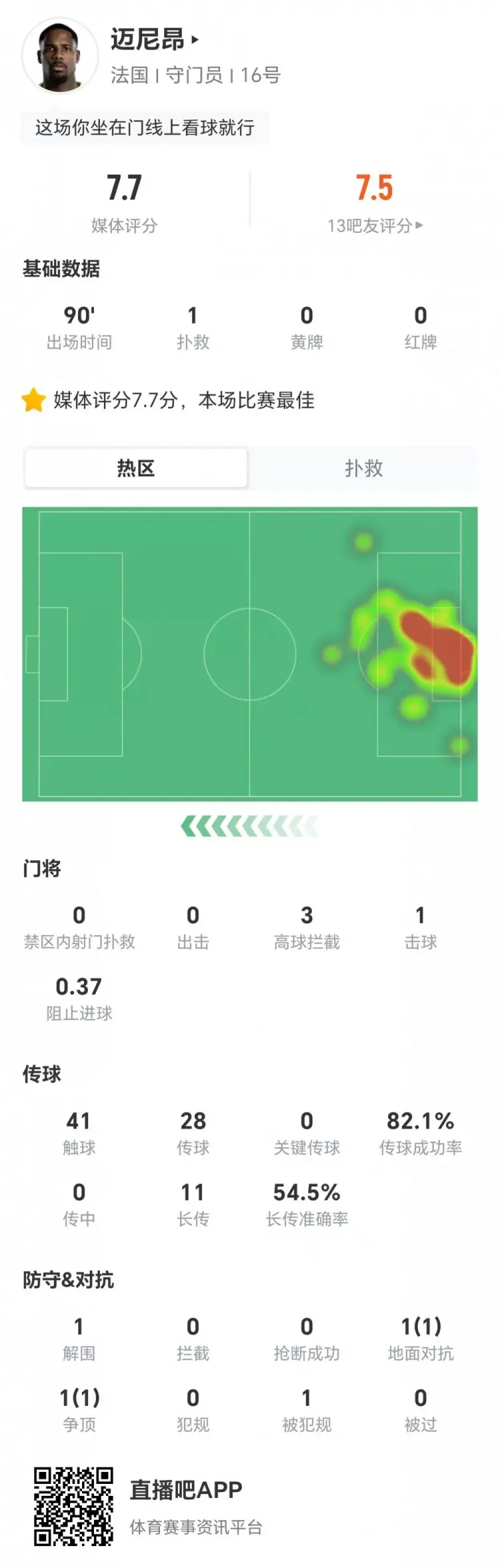 迈尼昂本场1扑救+3高球拦截 11对抗6成功+2对抗2成功 获评7.7分