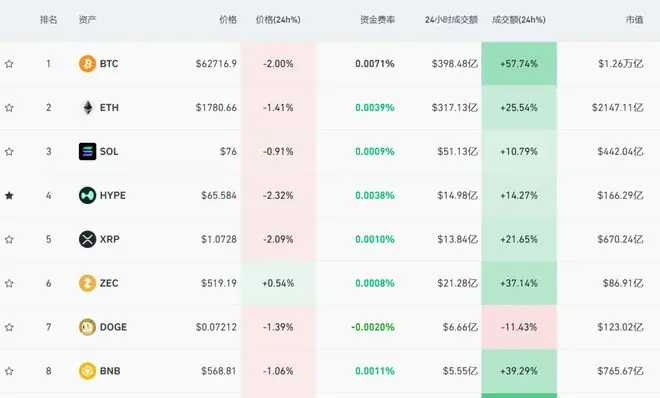 全线跳水，超6.7万人爆仓！