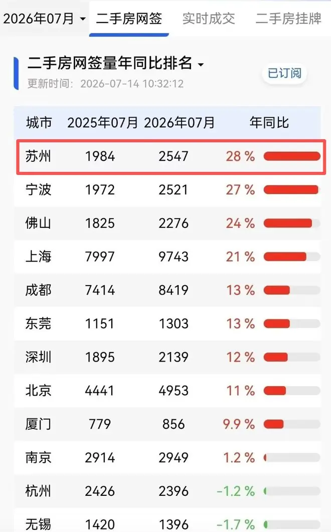 涨28%！苏州登顶冰山指数全国TOP1...