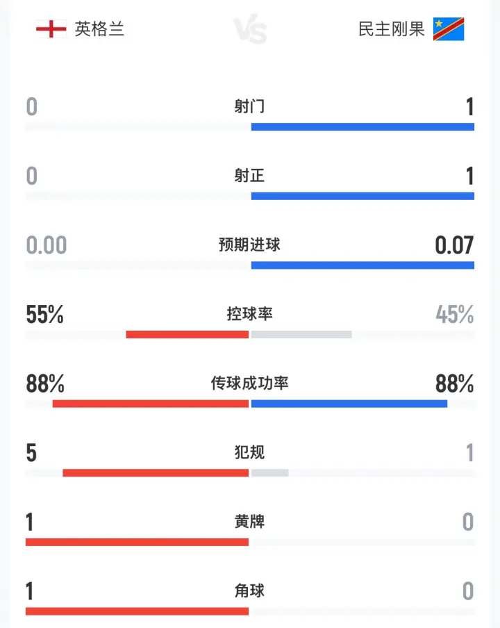在梦游吗？比赛来到第1个补水暂停，英格兰仍0射门