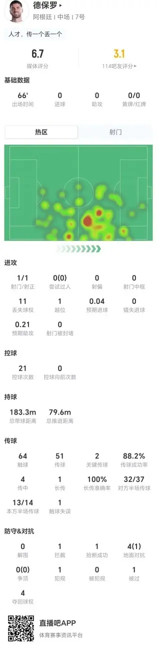 德保罗本场1射+0过人+2关键传球 11丢失球权+4对抗1成功 获6.7分