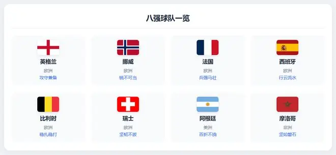 美加墨世界杯8强实际是8支欧战球队，欧洲足球依然是世界最高水平