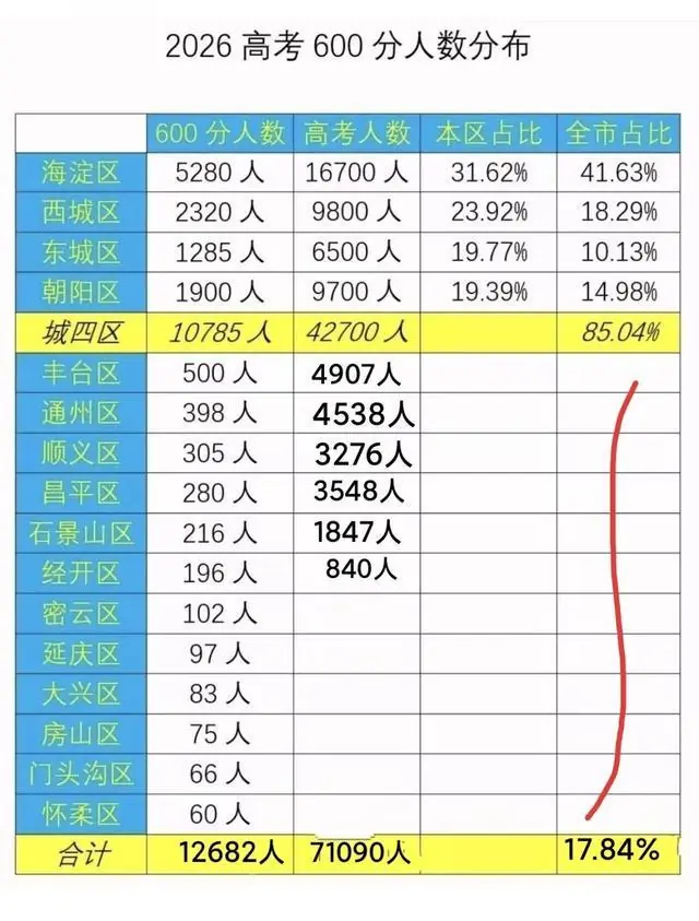 北京高考各区考到600+的概率有多大？