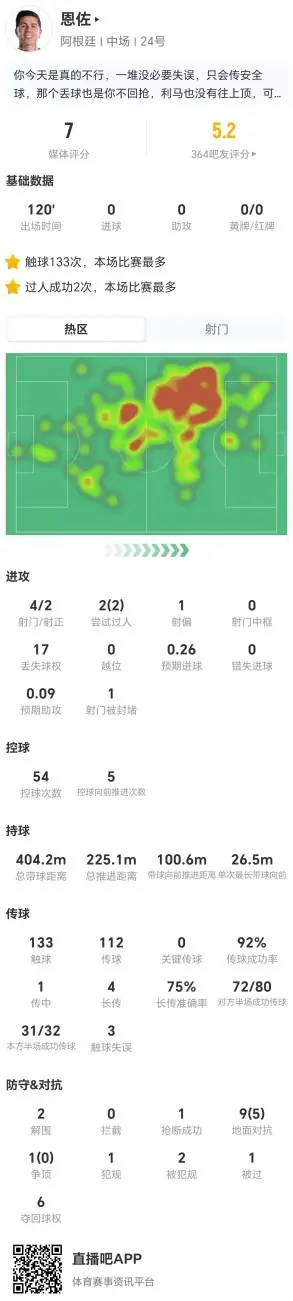恩佐本场4射2正 2过人2解围+10对抗5成功 17丢失球权 获评7分