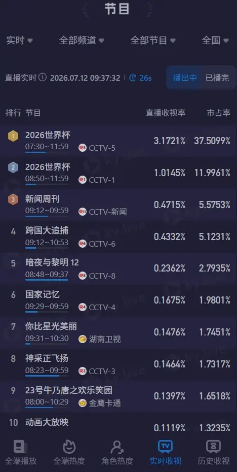 黄金时间！CCTV5转播阿根廷vs瑞士，直播收视破3.1%+市占率超37%