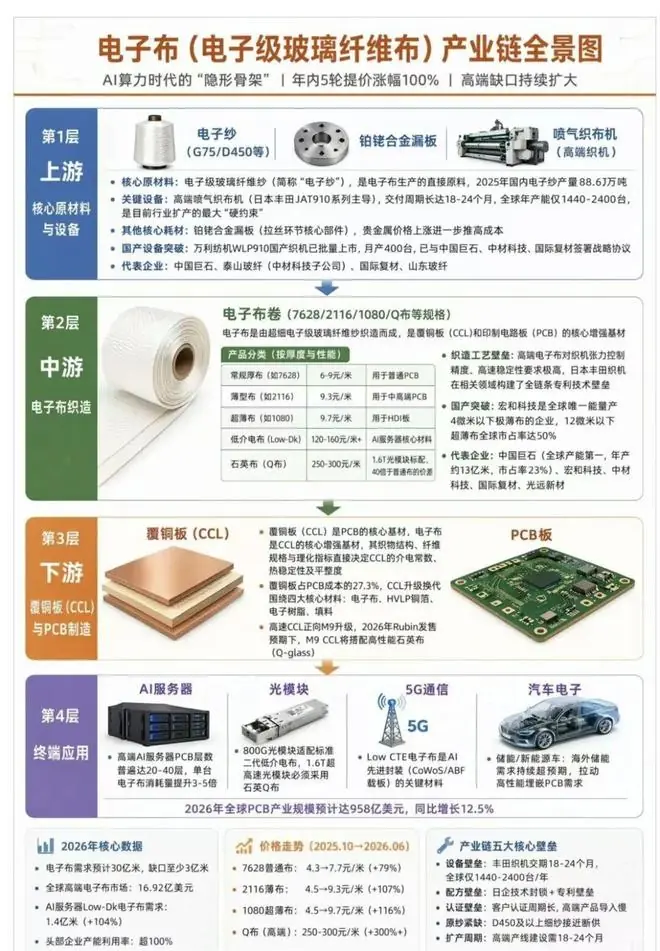 中国巨石涨停！电子布：涨价30%