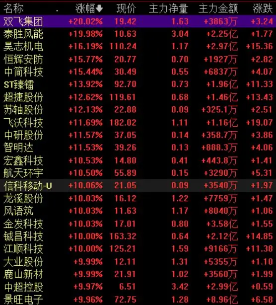 商业航天概念股，大面积涨停