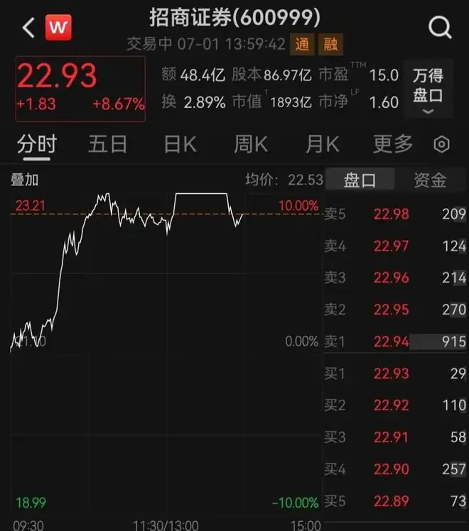 2000亿券商龙头，涨停后炸板