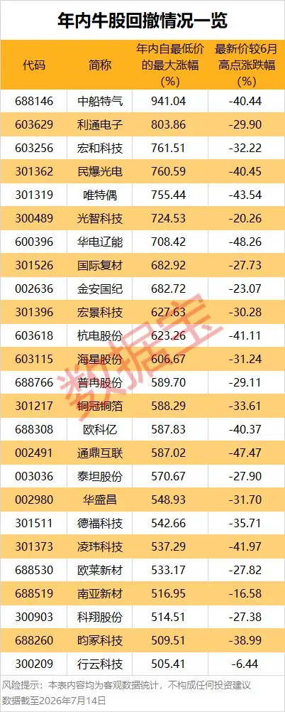 深“V”反弹，大消息引爆！大幅回撤下，这些业绩暴增股，估值将猛跌（附名单）