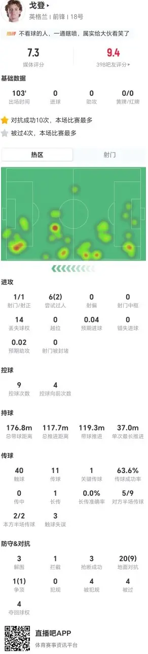 戈登本场1造点+4造犯规 3解围3抢断+21对抗10成功 获评7.3分