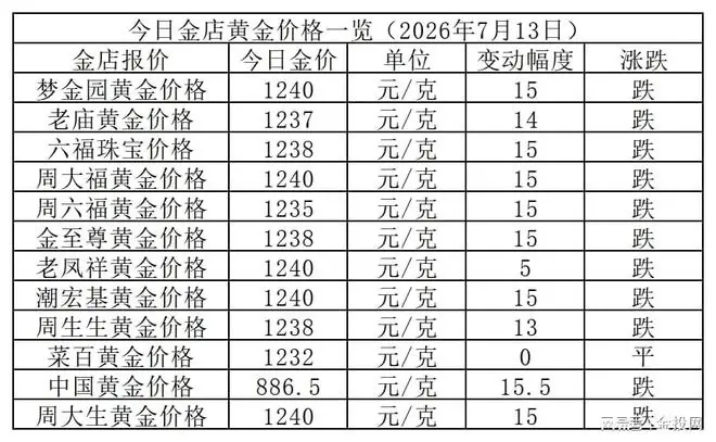 金价重新下跌！7月13日国内品牌金店金价行情速递!