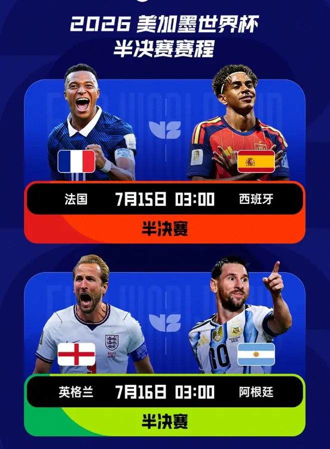 美加墨世界杯4强出炉！世界杯夺冠概率：法国34%领跑，阿根廷20%垫底，梅西不信命！