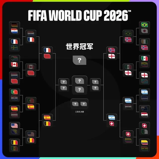 美加墨世界杯8强对阵来了！欧洲球队独占6席！梅西8球领跑射手榜