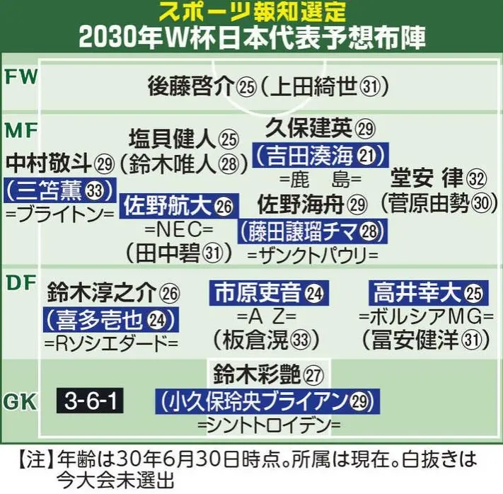 日媒预测2030世界杯日本阵容:久保建英中村敬斗铃木彩艳仍是主力