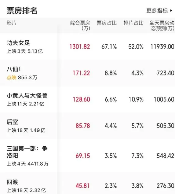 没想到，《功夫女足》最先火的不是张小斐热巴，而是黑料缠身的她