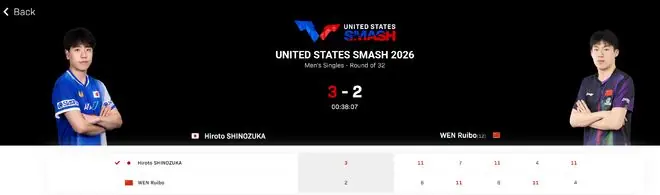 0-1、1-2落后拖入抢五！温瑞博决胜局4-5崩盘：19天内两败篠塚