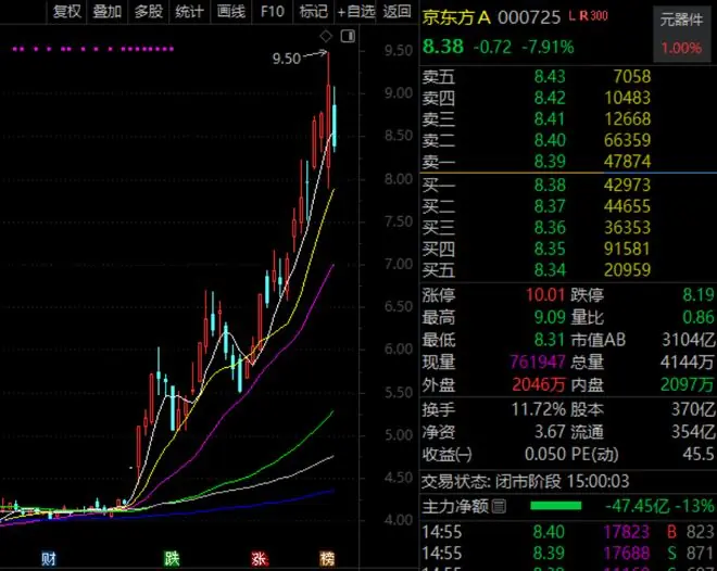 逾百万股东，000725，热度第一！玻璃基板概念火了（附名单）