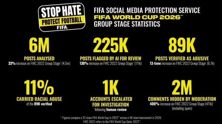 FIFA在世界杯小组赛期间查实8.9万条社媒辱骂帖，锁定1000个账号